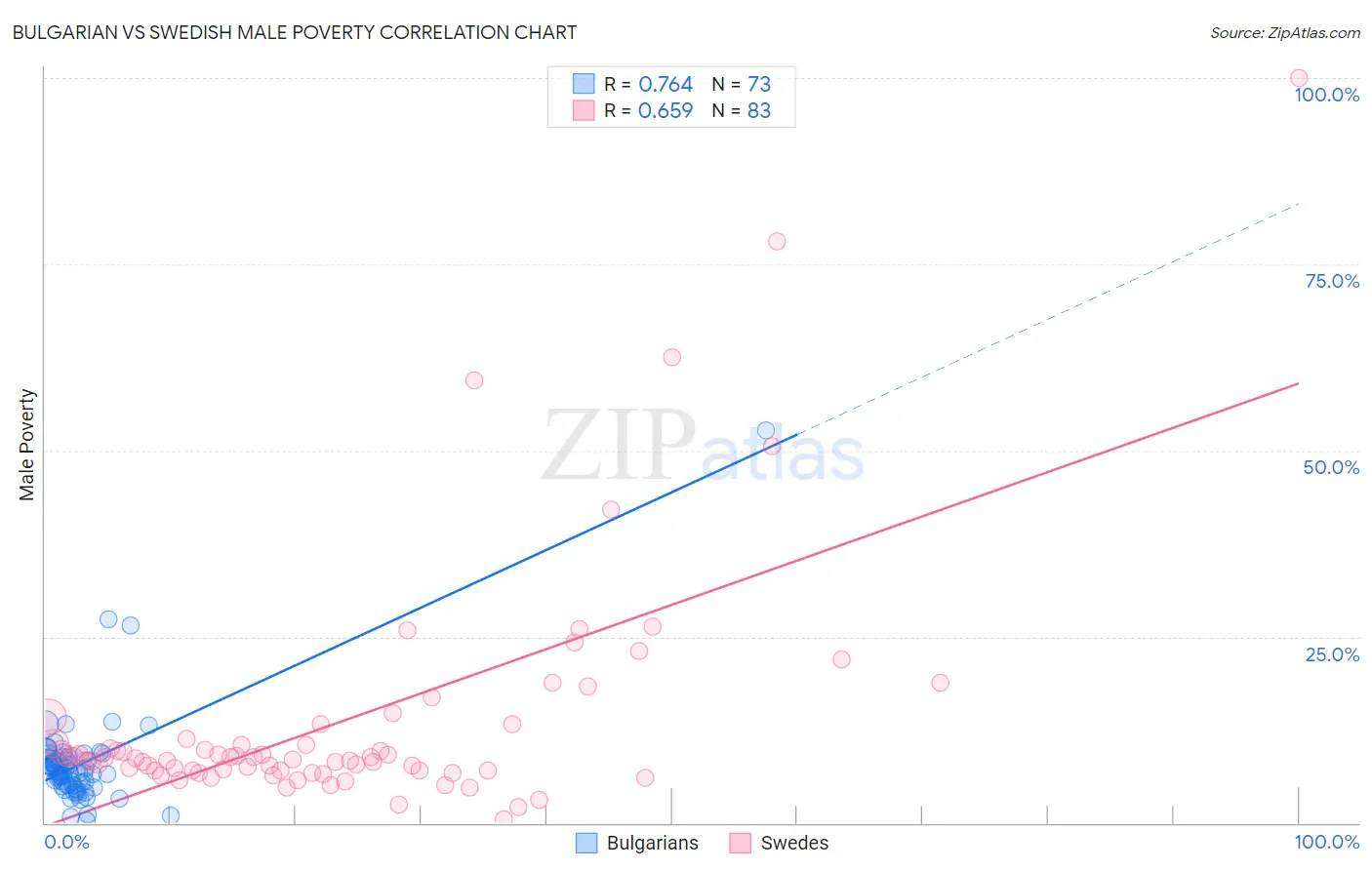 Bulgarian vs Swedish Male Poverty