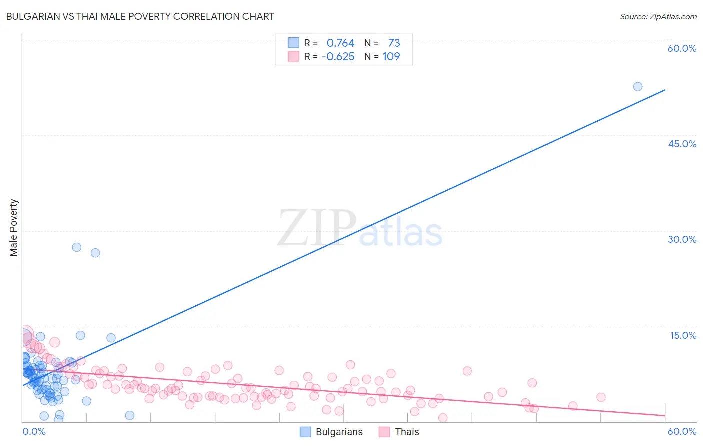 Bulgarian vs Thai Male Poverty