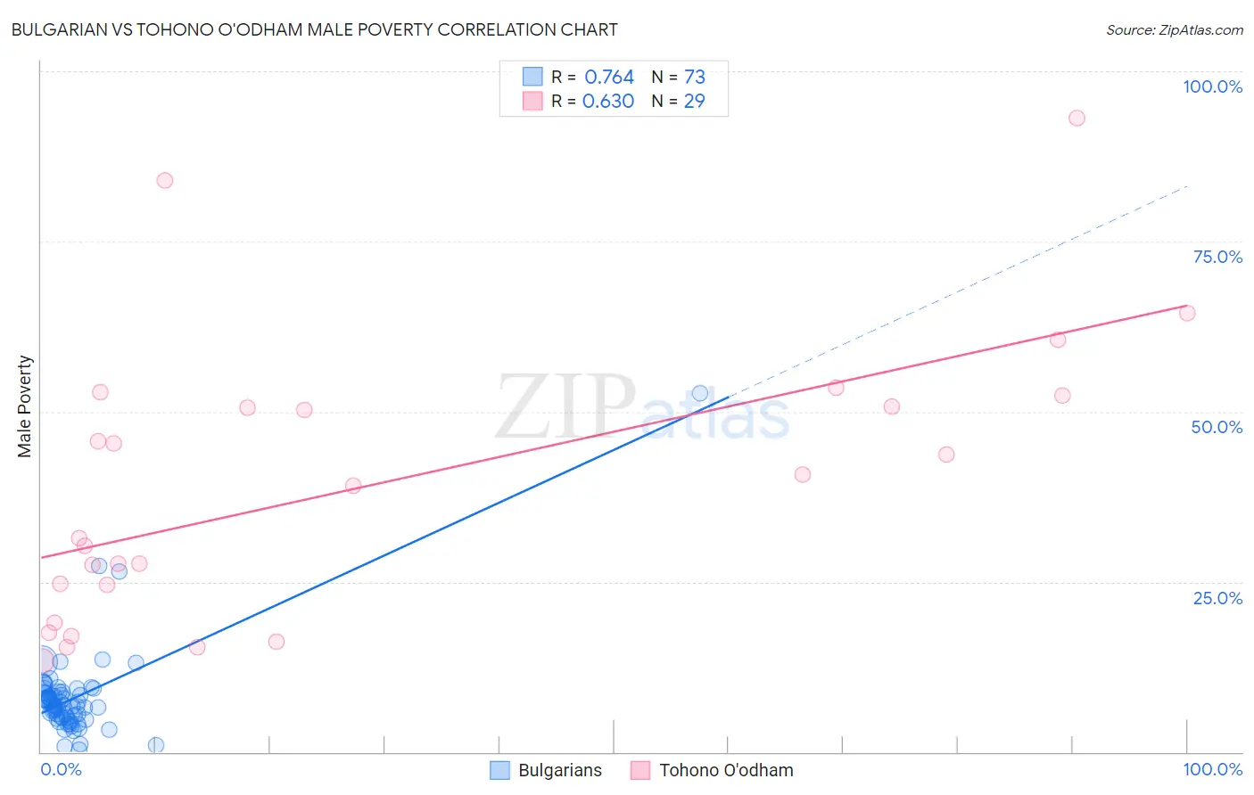 Bulgarian vs Tohono O'odham Male Poverty