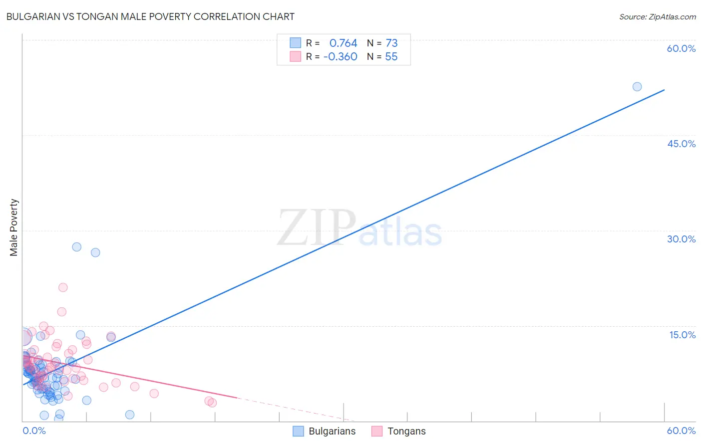Bulgarian vs Tongan Male Poverty