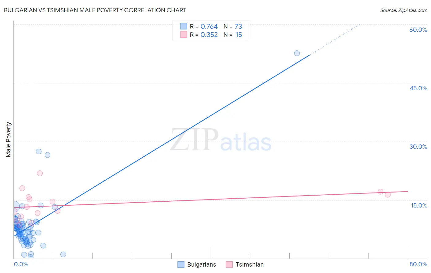 Bulgarian vs Tsimshian Male Poverty