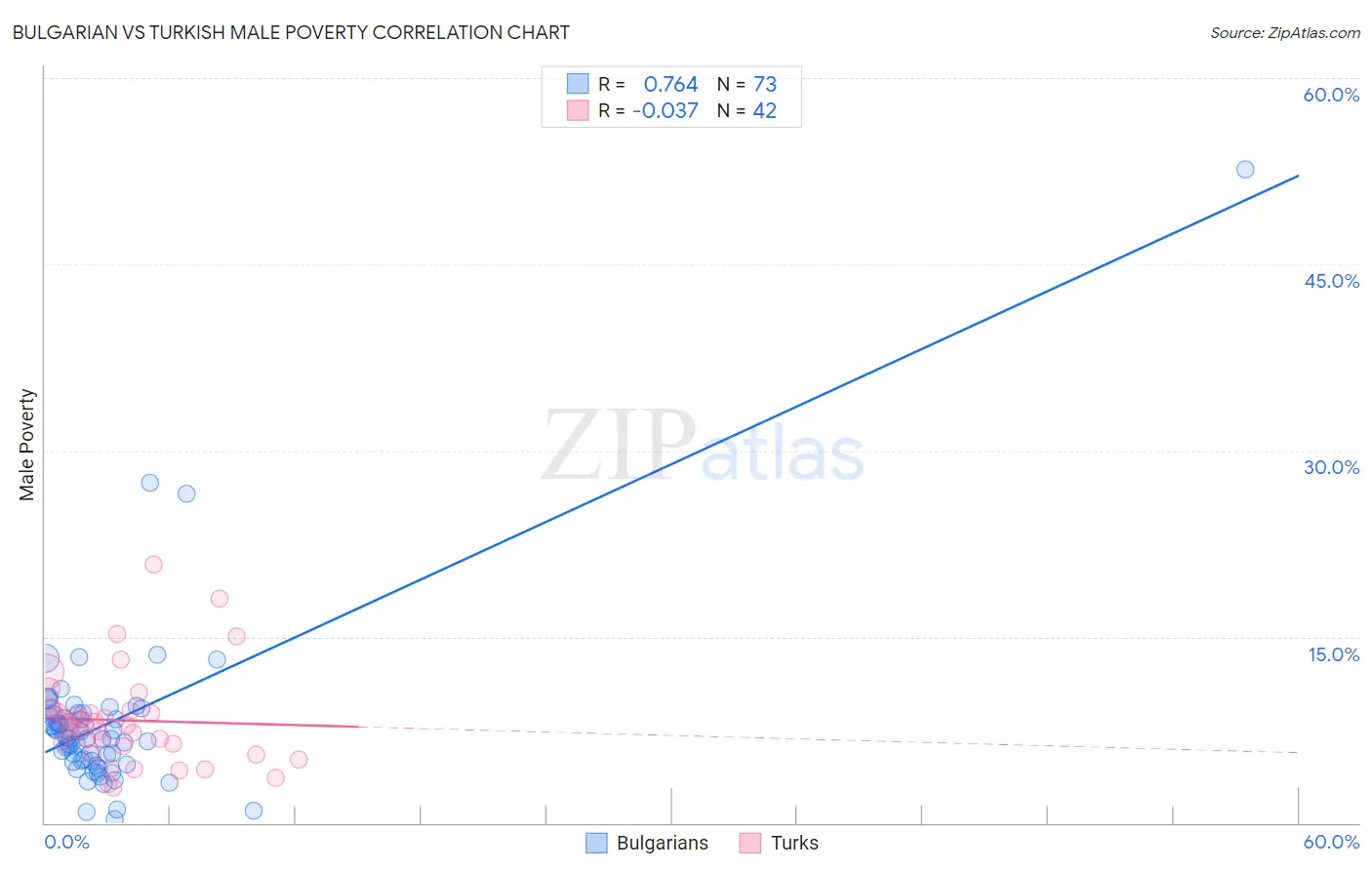 Bulgarian vs Turkish Male Poverty