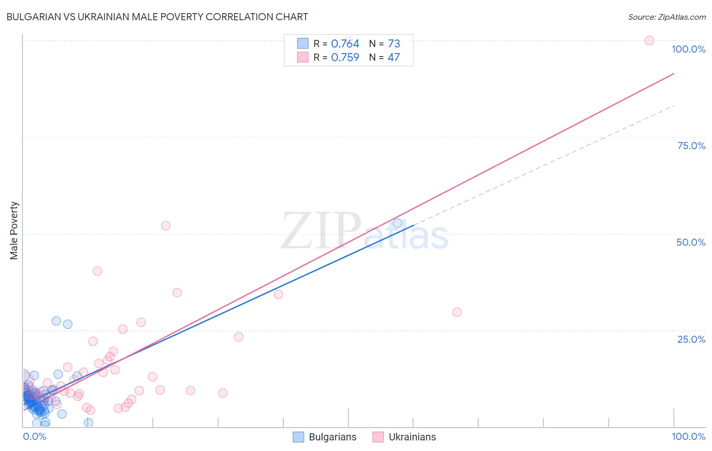 Bulgarian vs Ukrainian Male Poverty