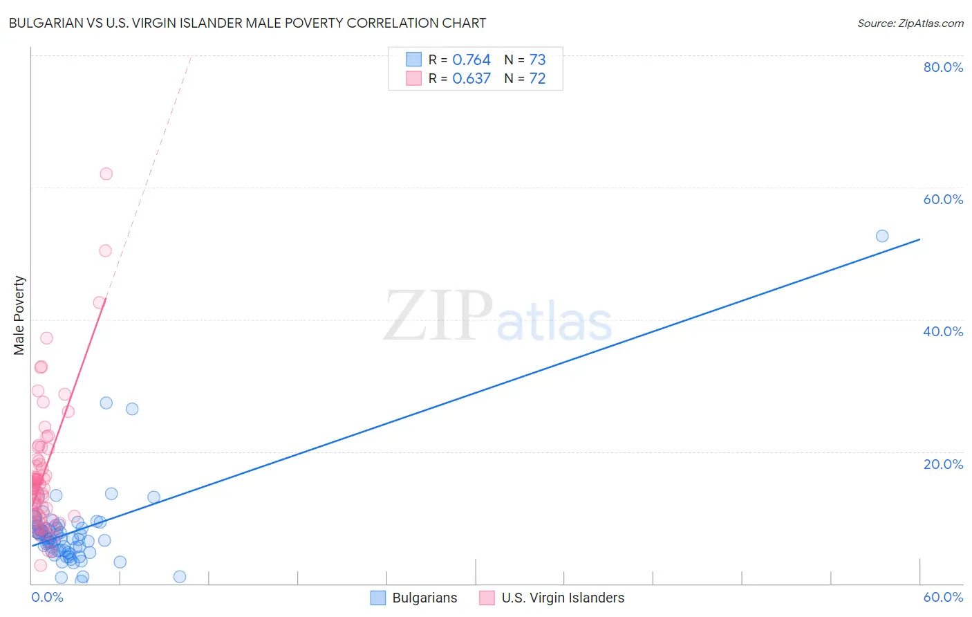 Bulgarian vs U.S. Virgin Islander Male Poverty