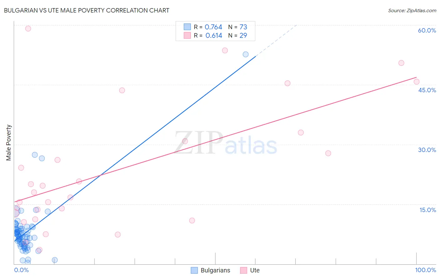 Bulgarian vs Ute Male Poverty