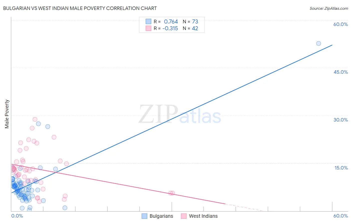 Bulgarian vs West Indian Male Poverty