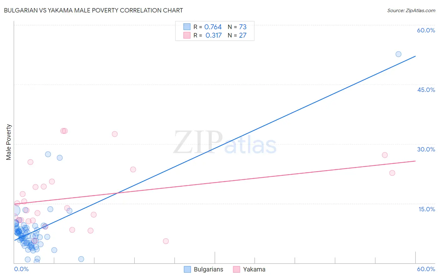 Bulgarian vs Yakama Male Poverty