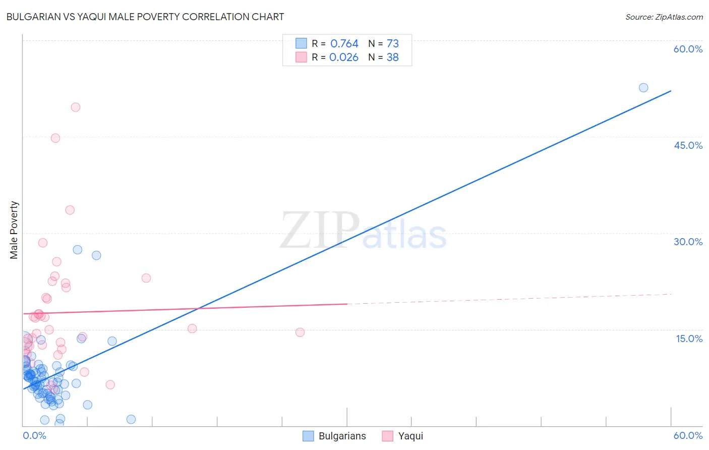 Bulgarian vs Yaqui Male Poverty