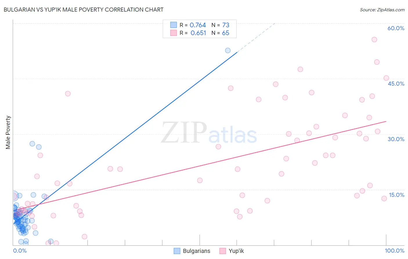 Bulgarian vs Yup'ik Male Poverty