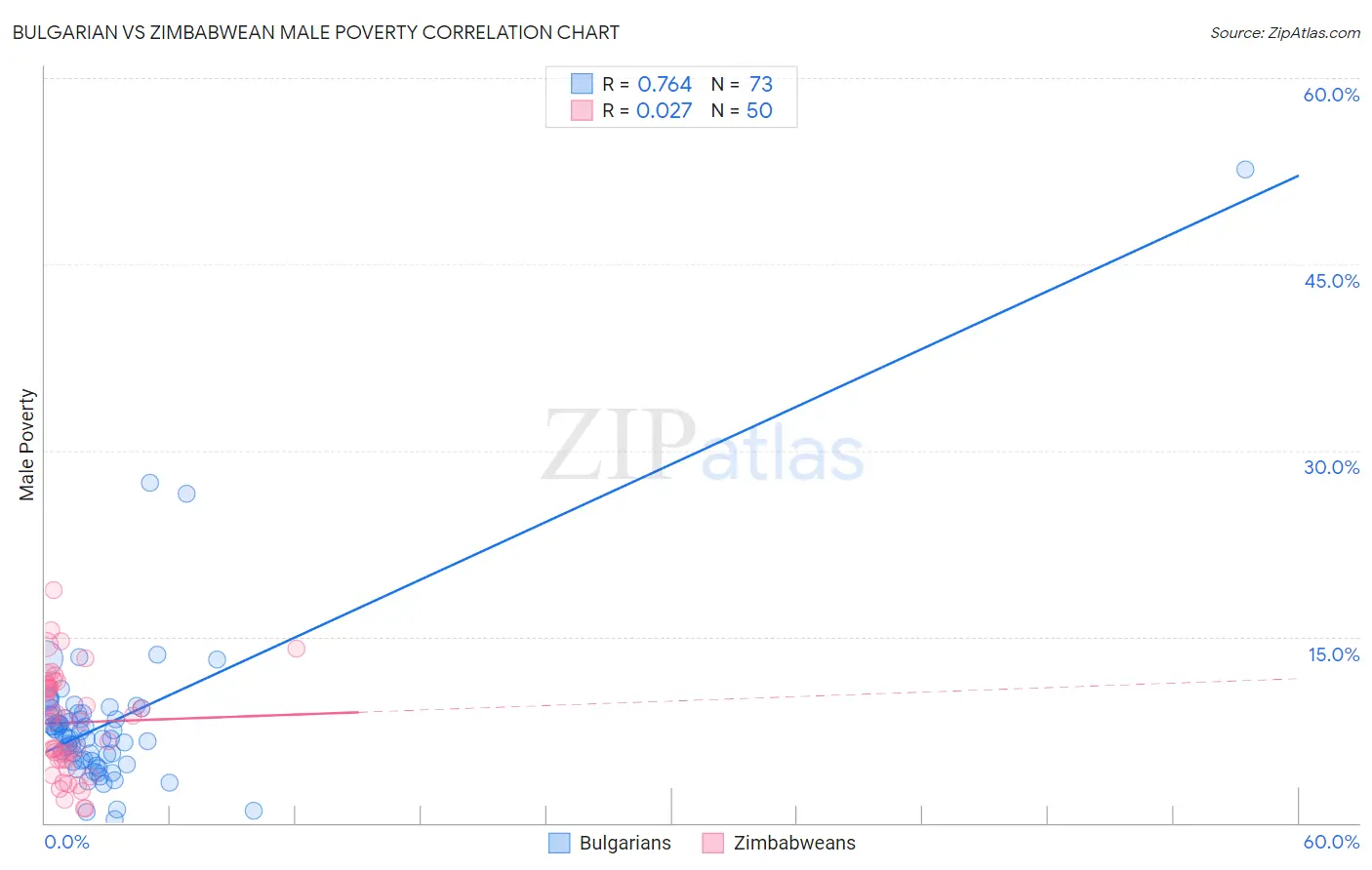 Bulgarian vs Zimbabwean Male Poverty