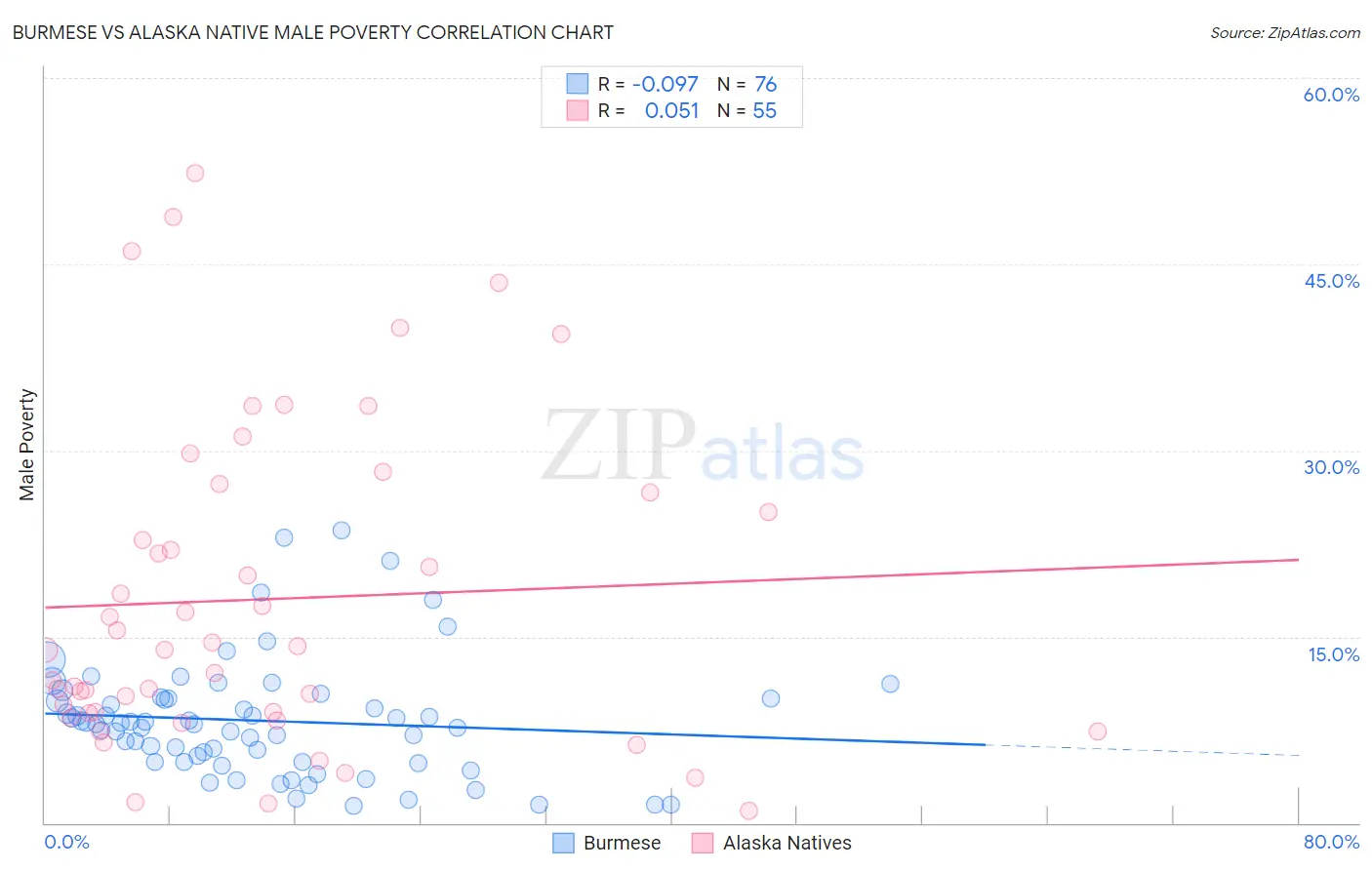 Burmese vs Alaska Native Male Poverty