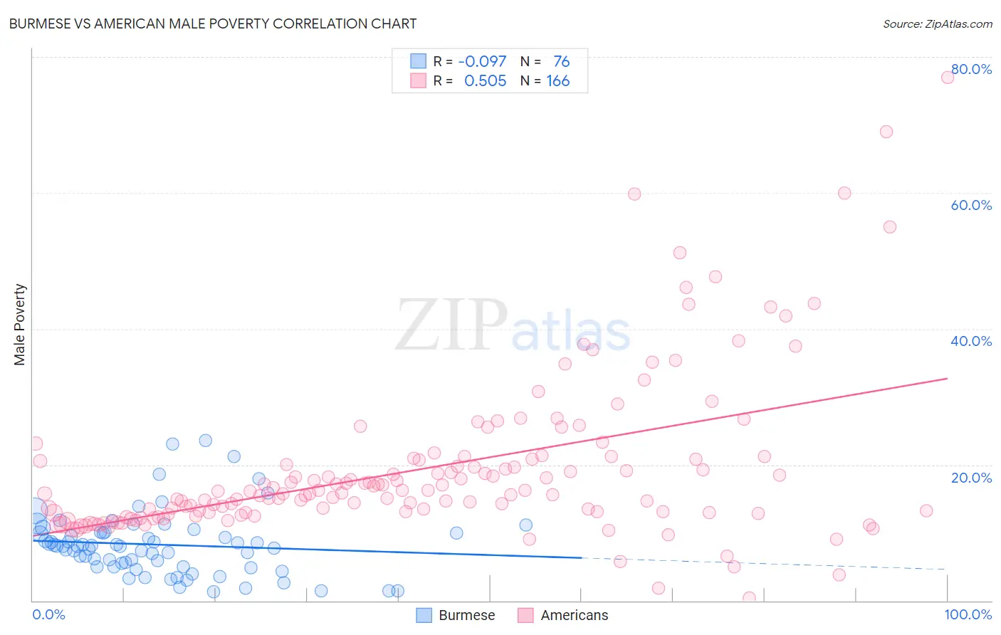 Burmese vs American Male Poverty
