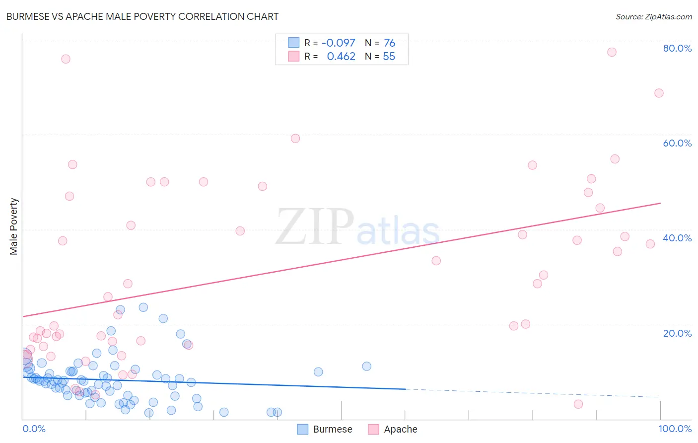 Burmese vs Apache Male Poverty