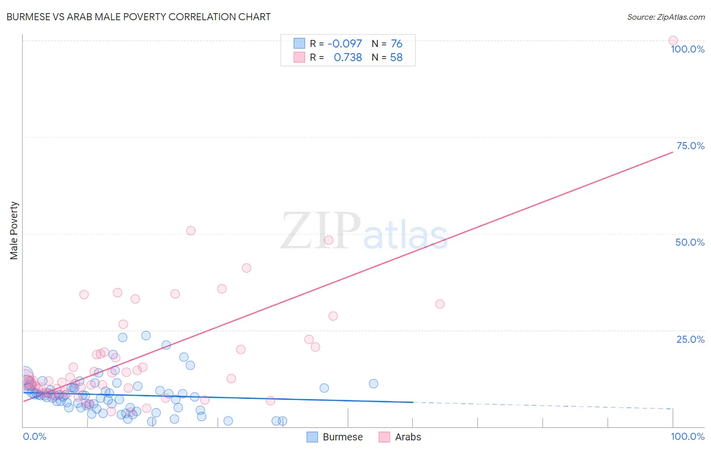 Burmese vs Arab Male Poverty