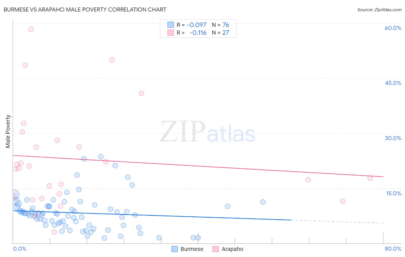 Burmese vs Arapaho Male Poverty