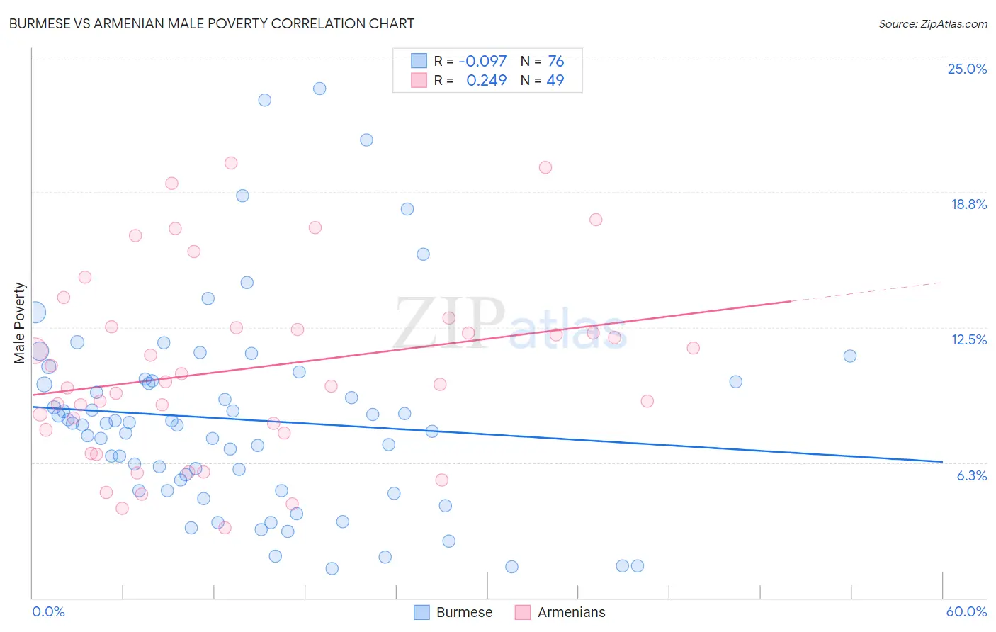 Burmese vs Armenian Male Poverty