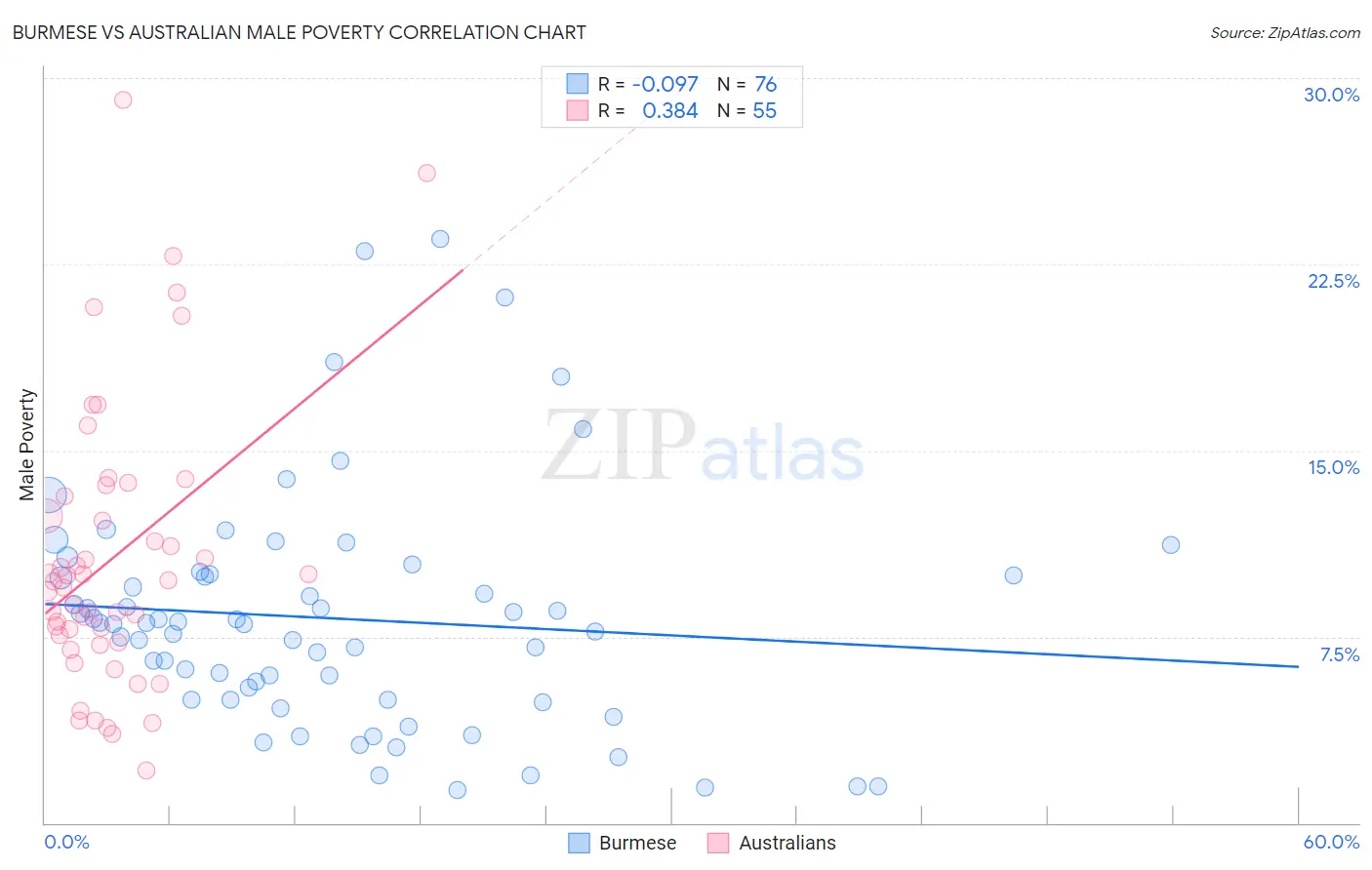 Burmese vs Australian Male Poverty