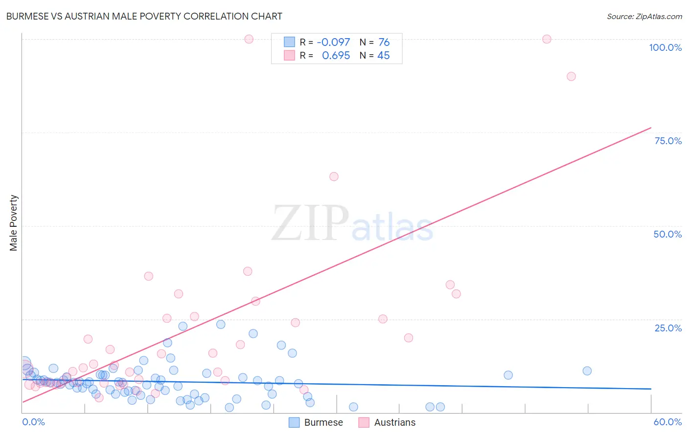 Burmese vs Austrian Male Poverty