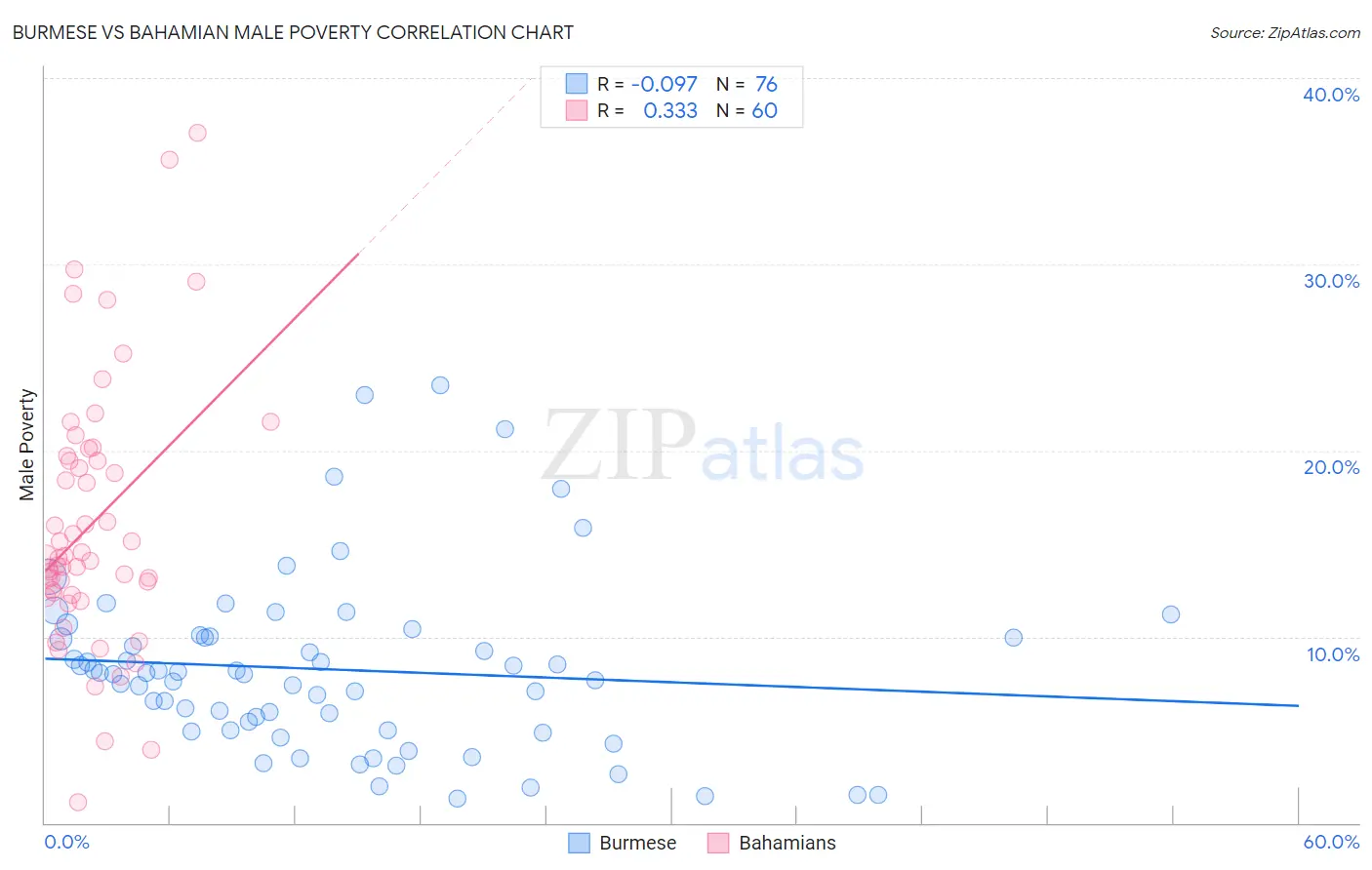 Burmese vs Bahamian Male Poverty