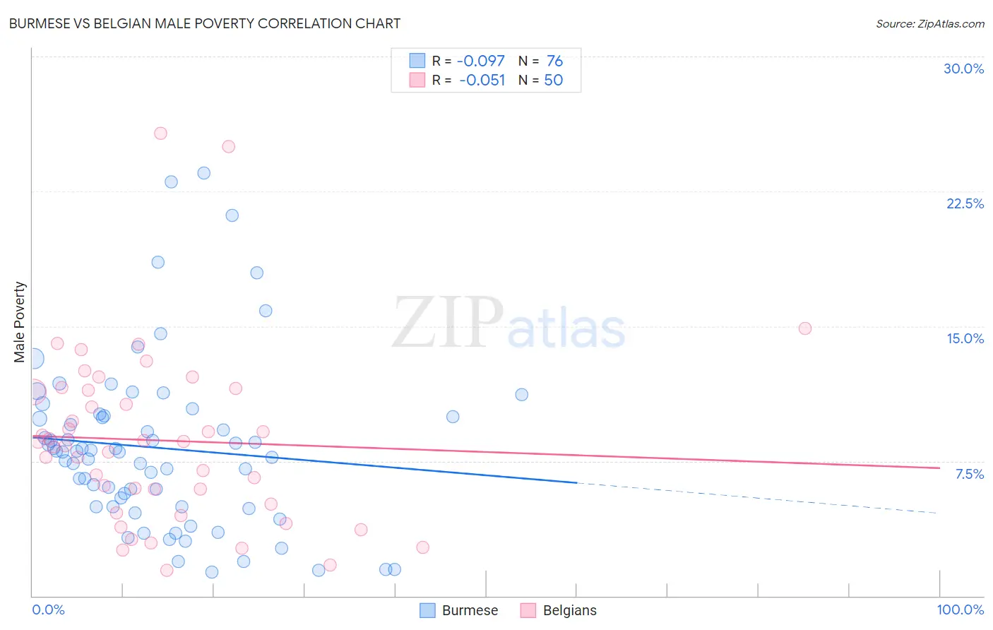 Burmese vs Belgian Male Poverty