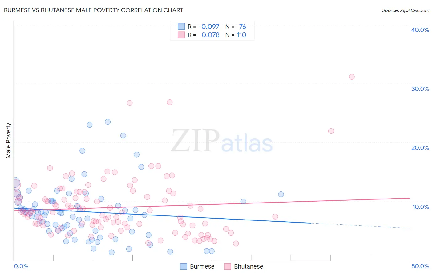 Burmese vs Bhutanese Male Poverty