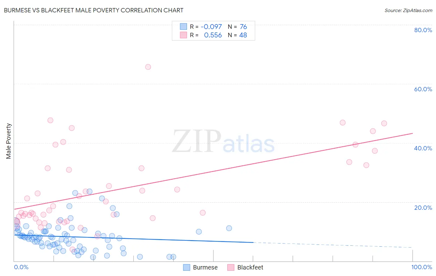 Burmese vs Blackfeet Male Poverty