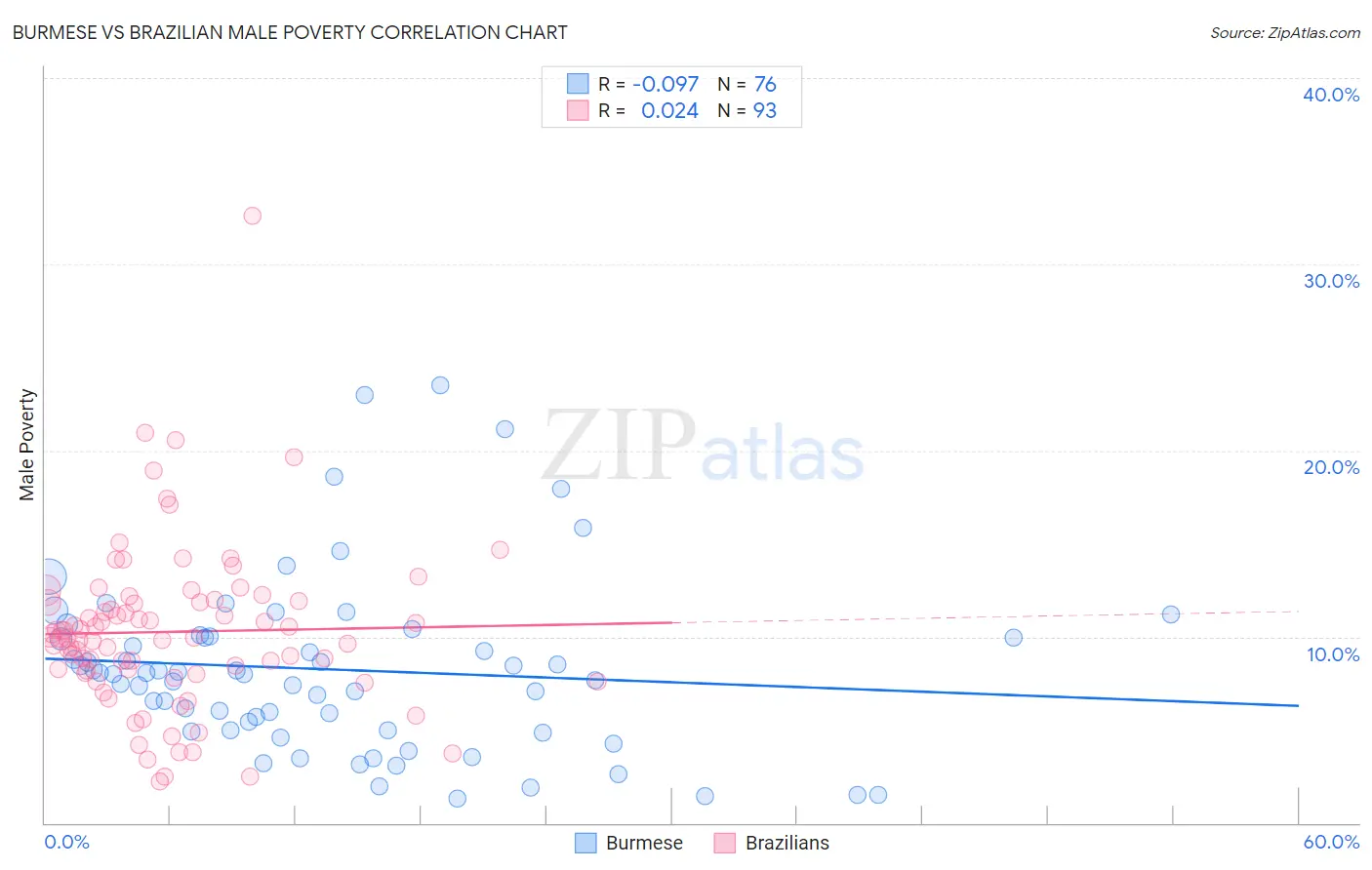 Burmese vs Brazilian Male Poverty