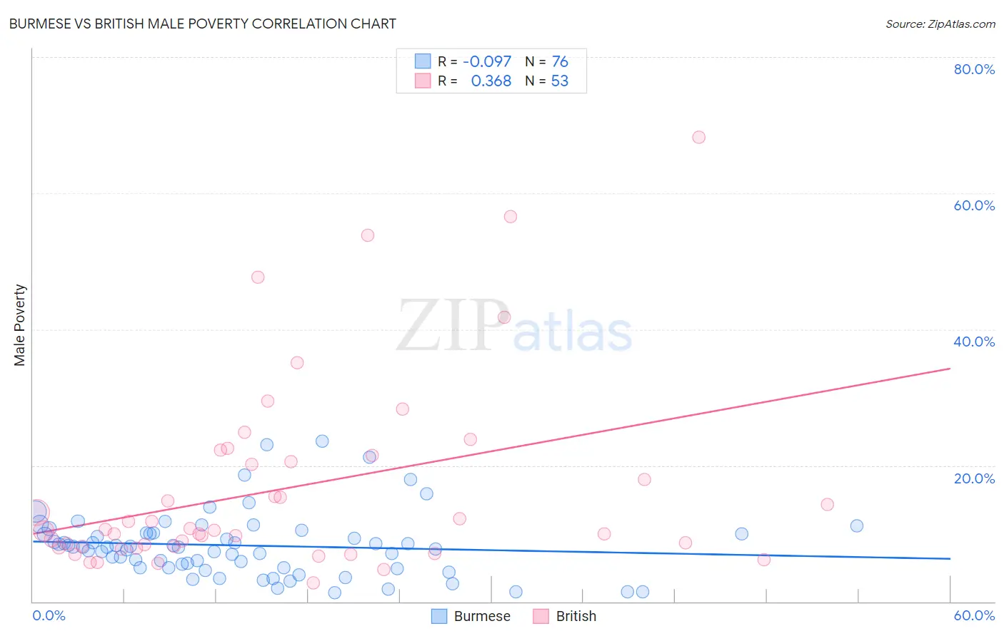 Burmese vs British Male Poverty