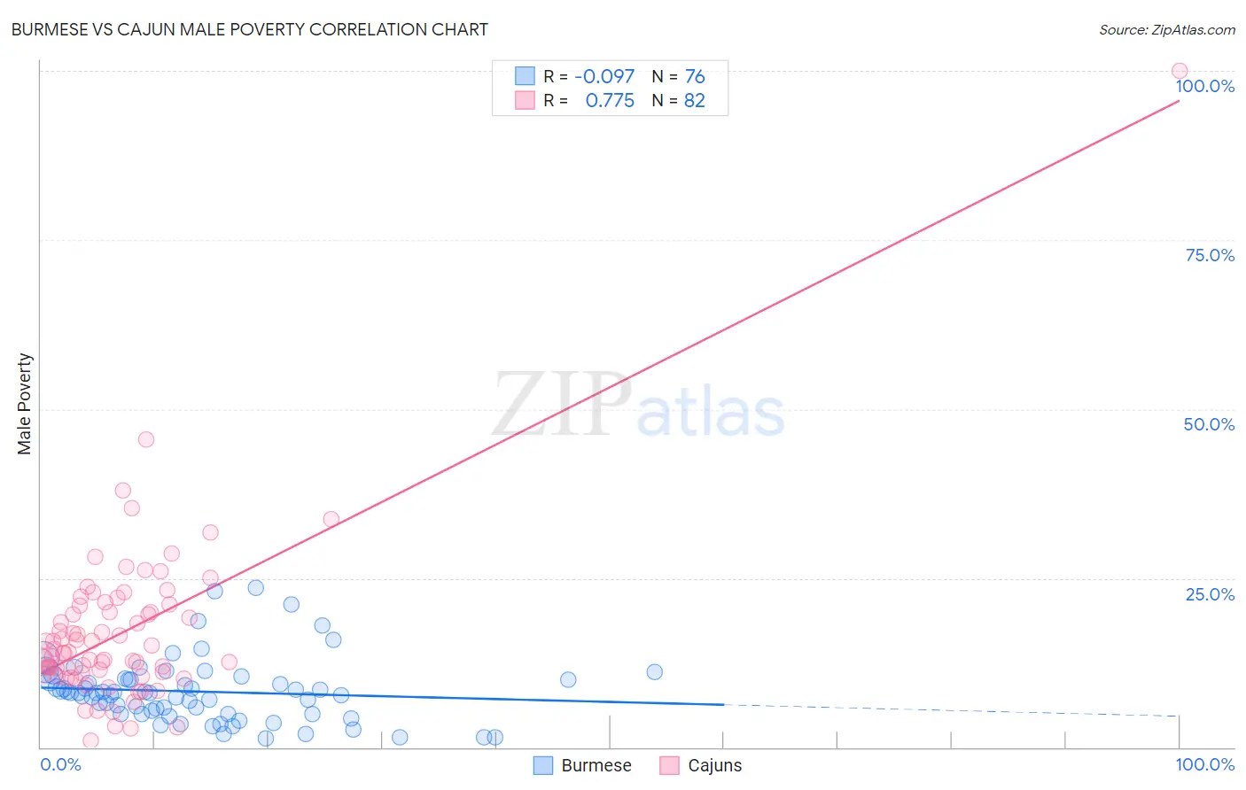 Burmese vs Cajun Male Poverty