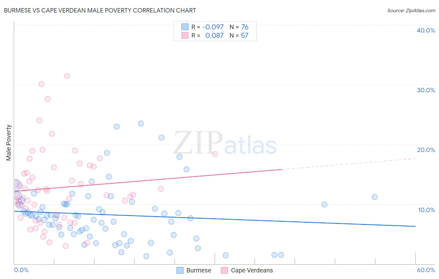 Burmese vs Cape Verdean Male Poverty