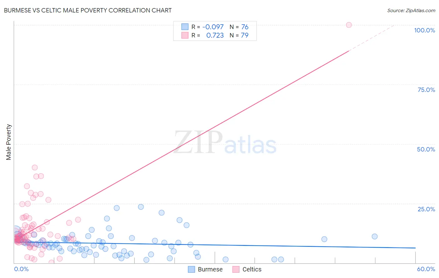 Burmese vs Celtic Male Poverty