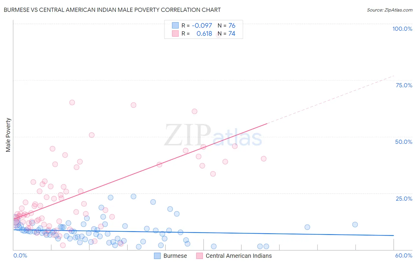 Burmese vs Central American Indian Male Poverty