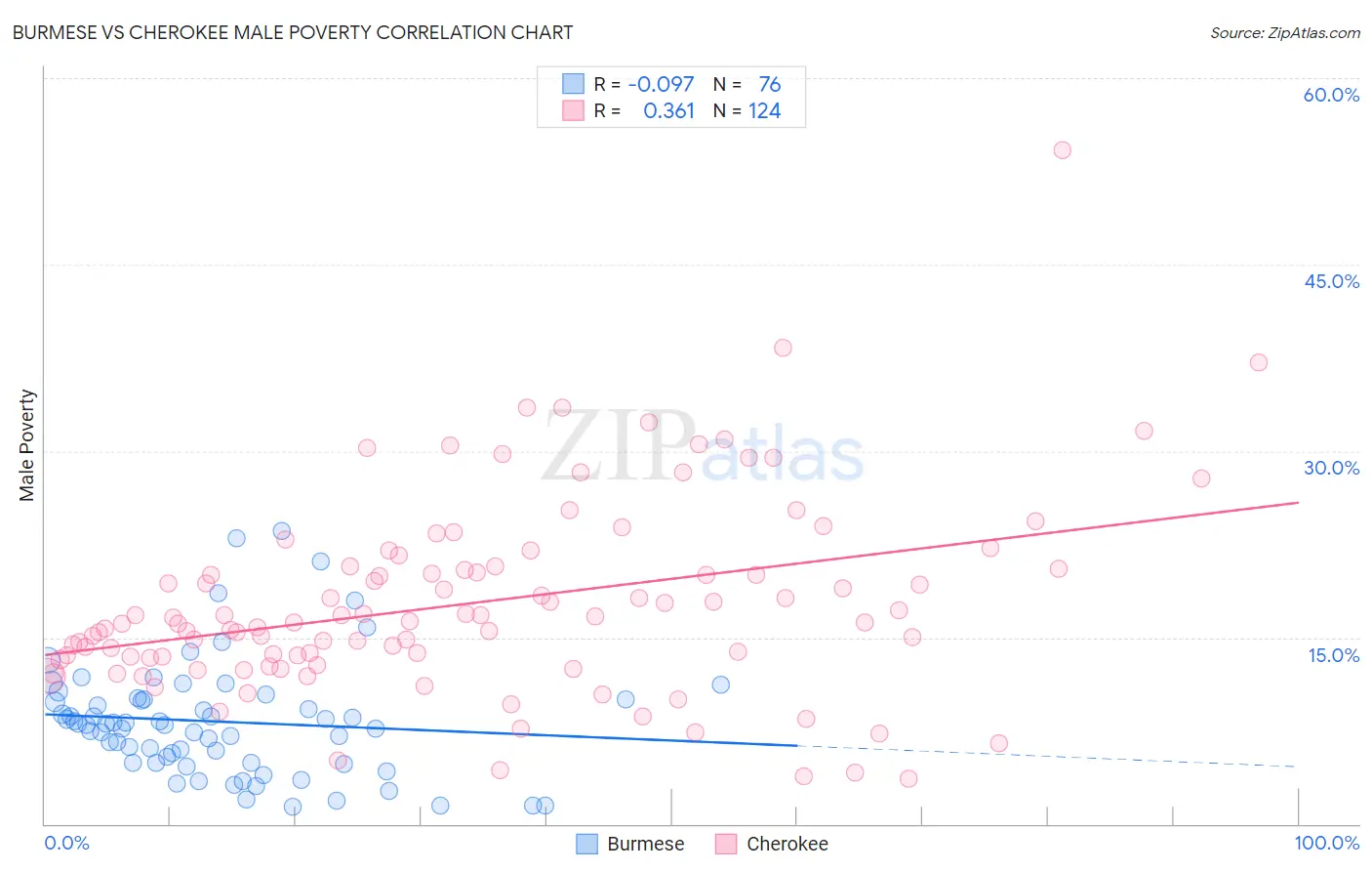 Burmese vs Cherokee Male Poverty