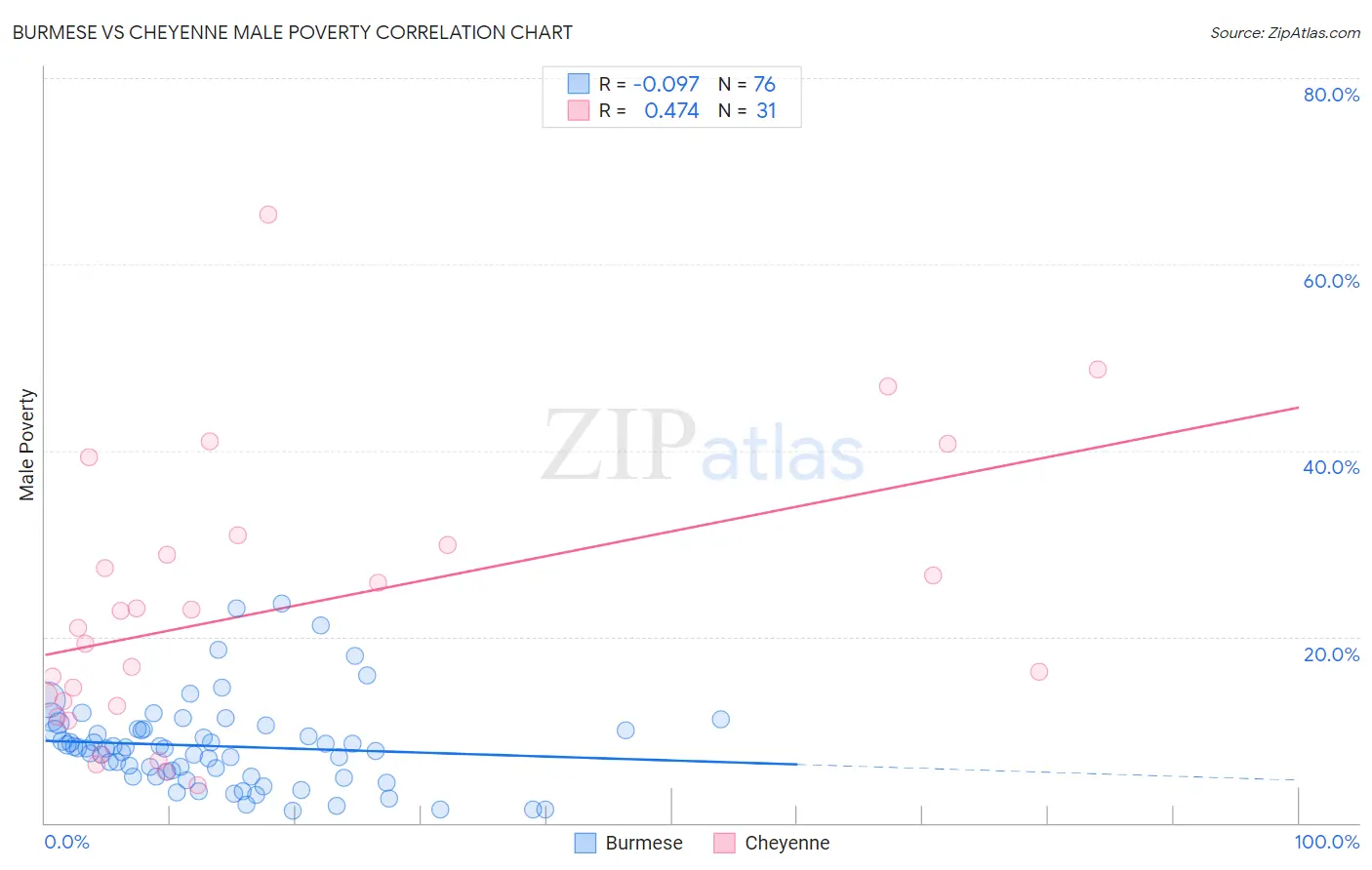 Burmese vs Cheyenne Male Poverty