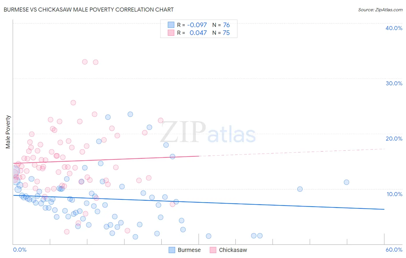 Burmese vs Chickasaw Male Poverty