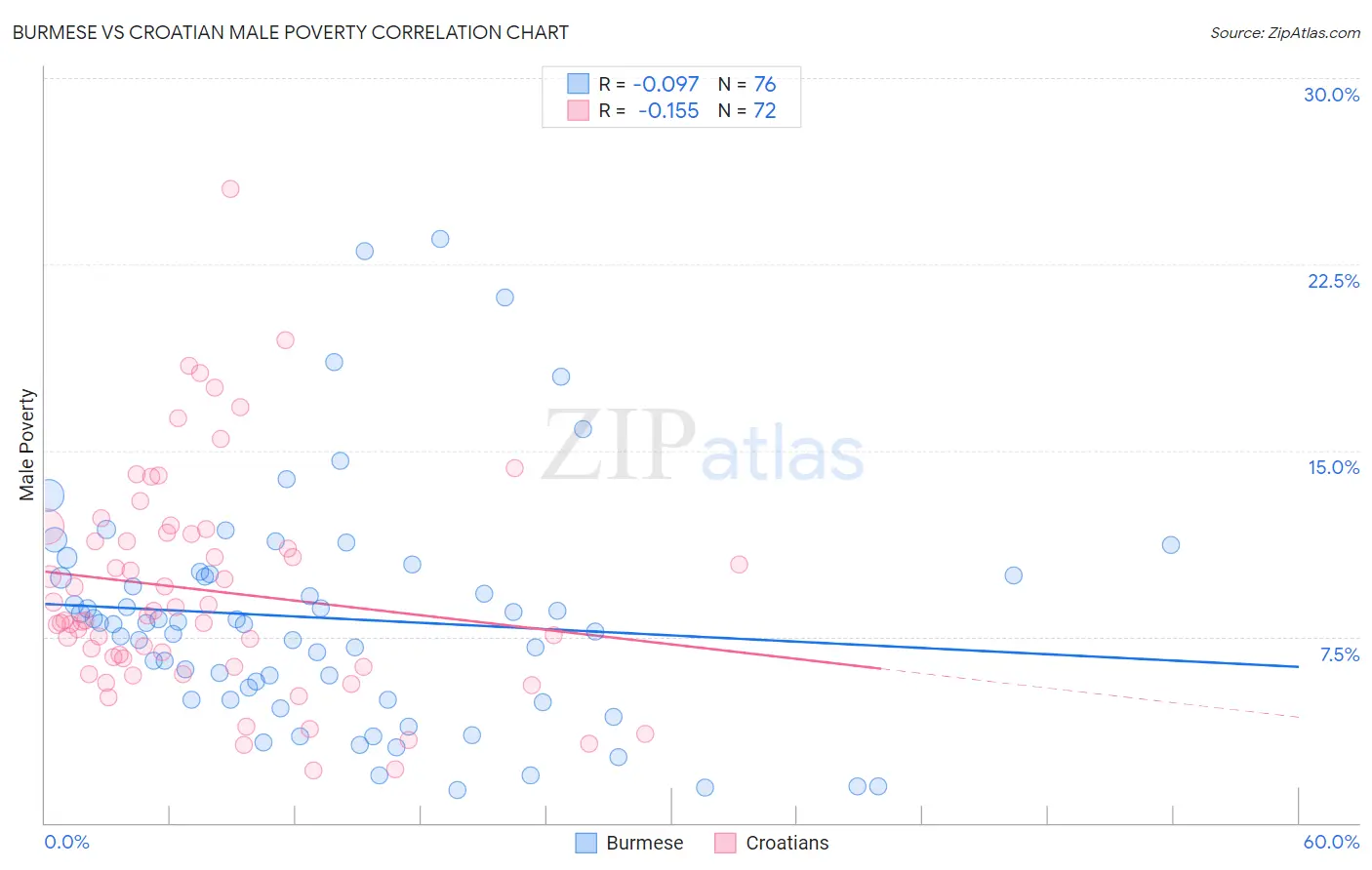 Burmese vs Croatian Male Poverty