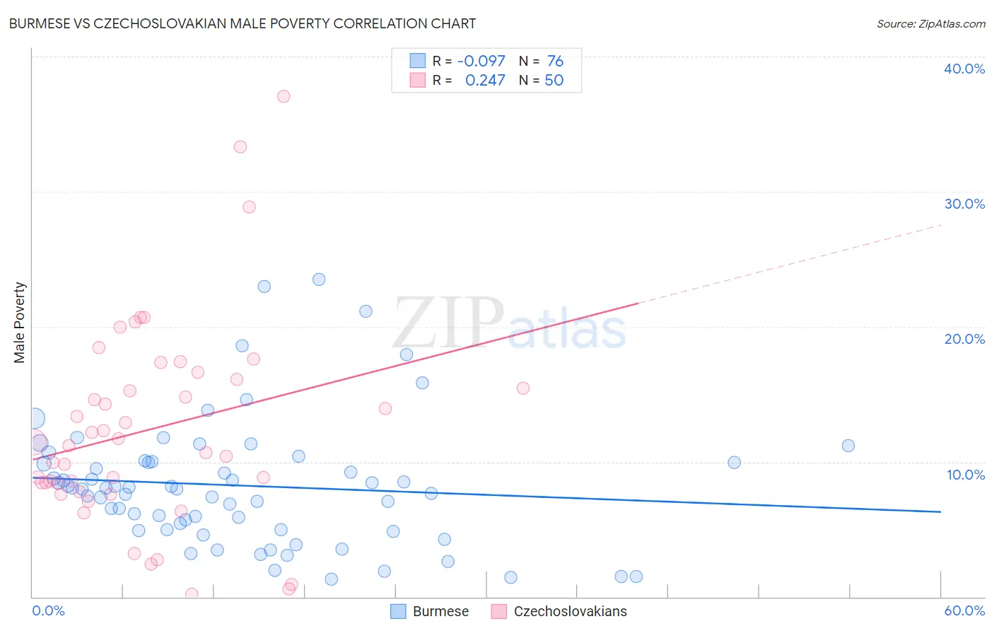 Burmese vs Czechoslovakian Male Poverty