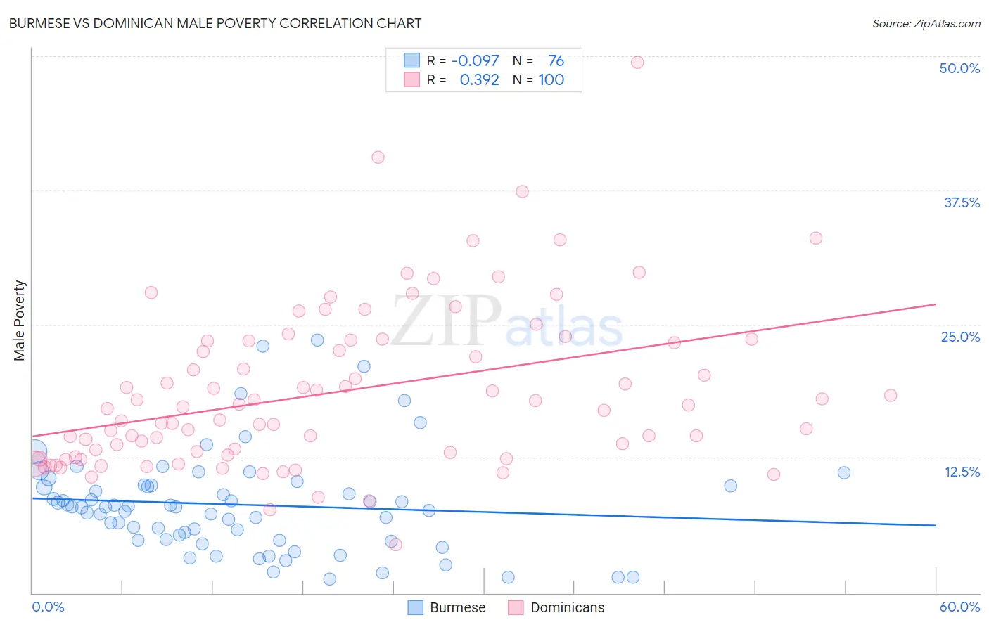 Burmese vs Dominican Male Poverty