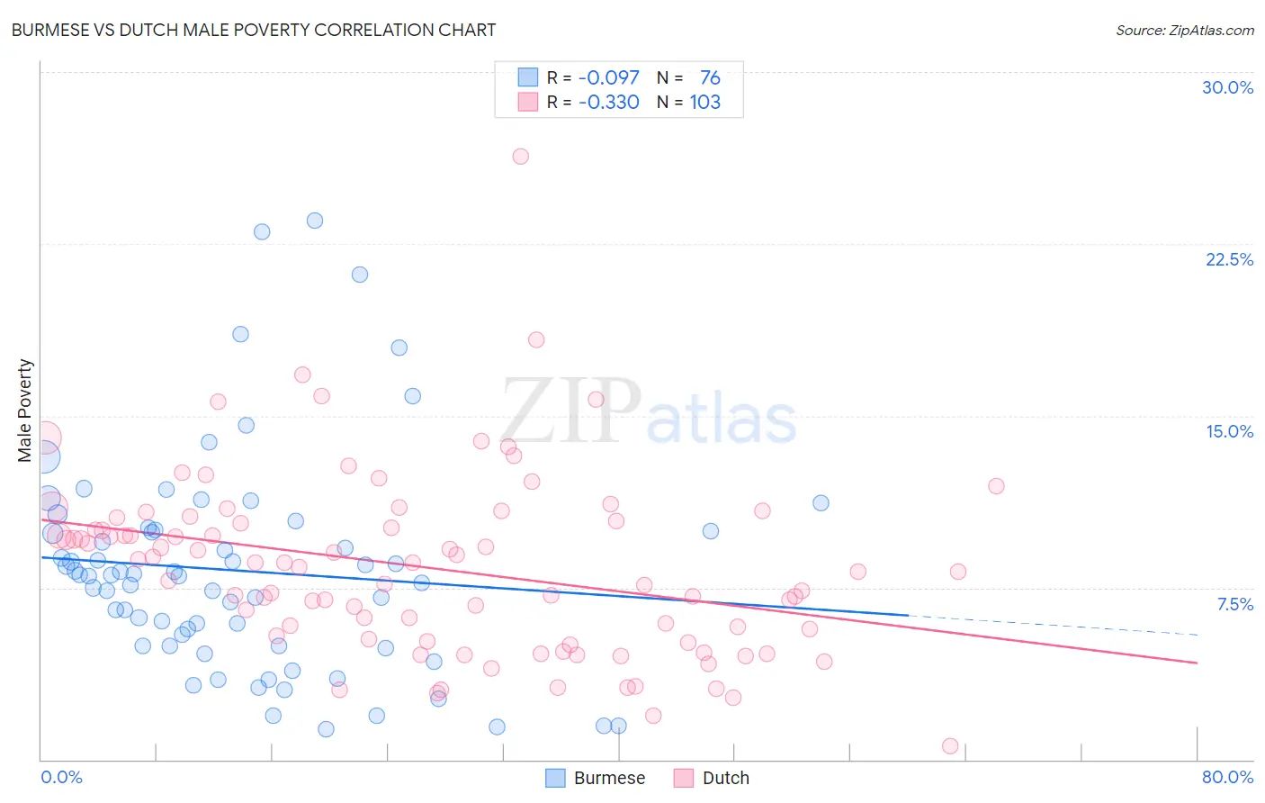 Burmese vs Dutch Male Poverty