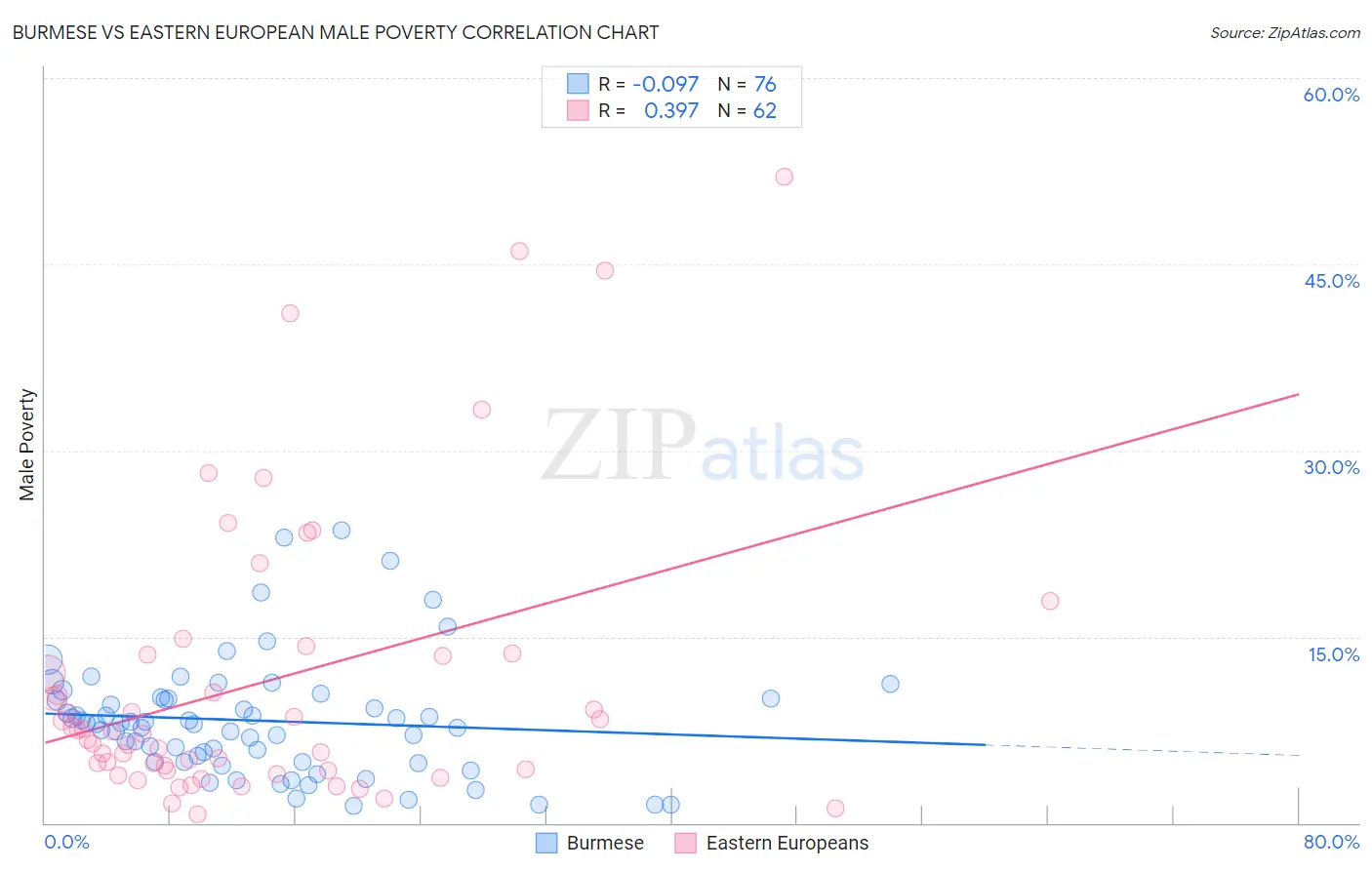 Burmese vs Eastern European Male Poverty