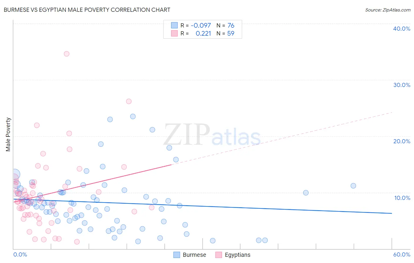 Burmese vs Egyptian Male Poverty