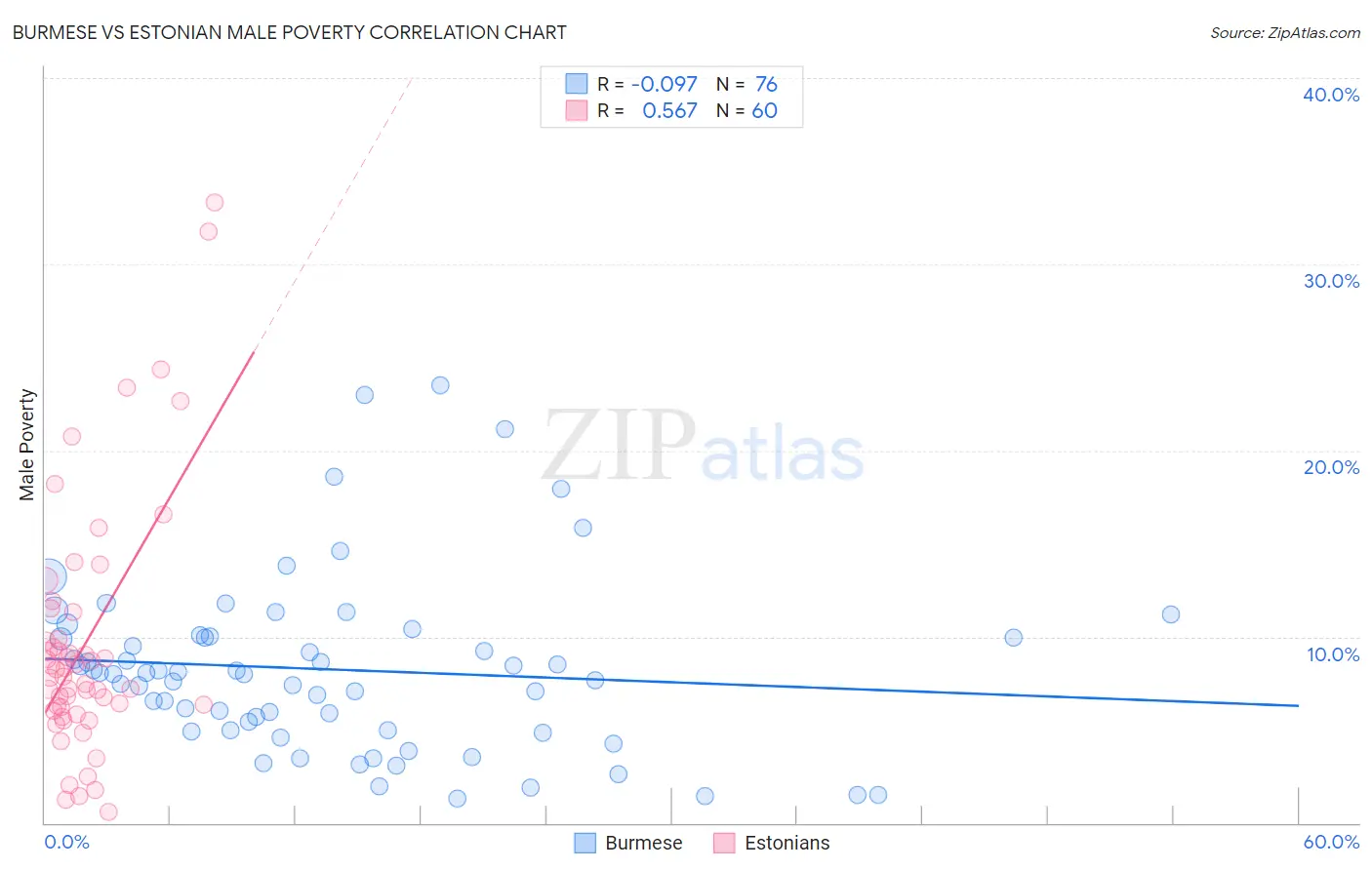 Burmese vs Estonian Male Poverty
