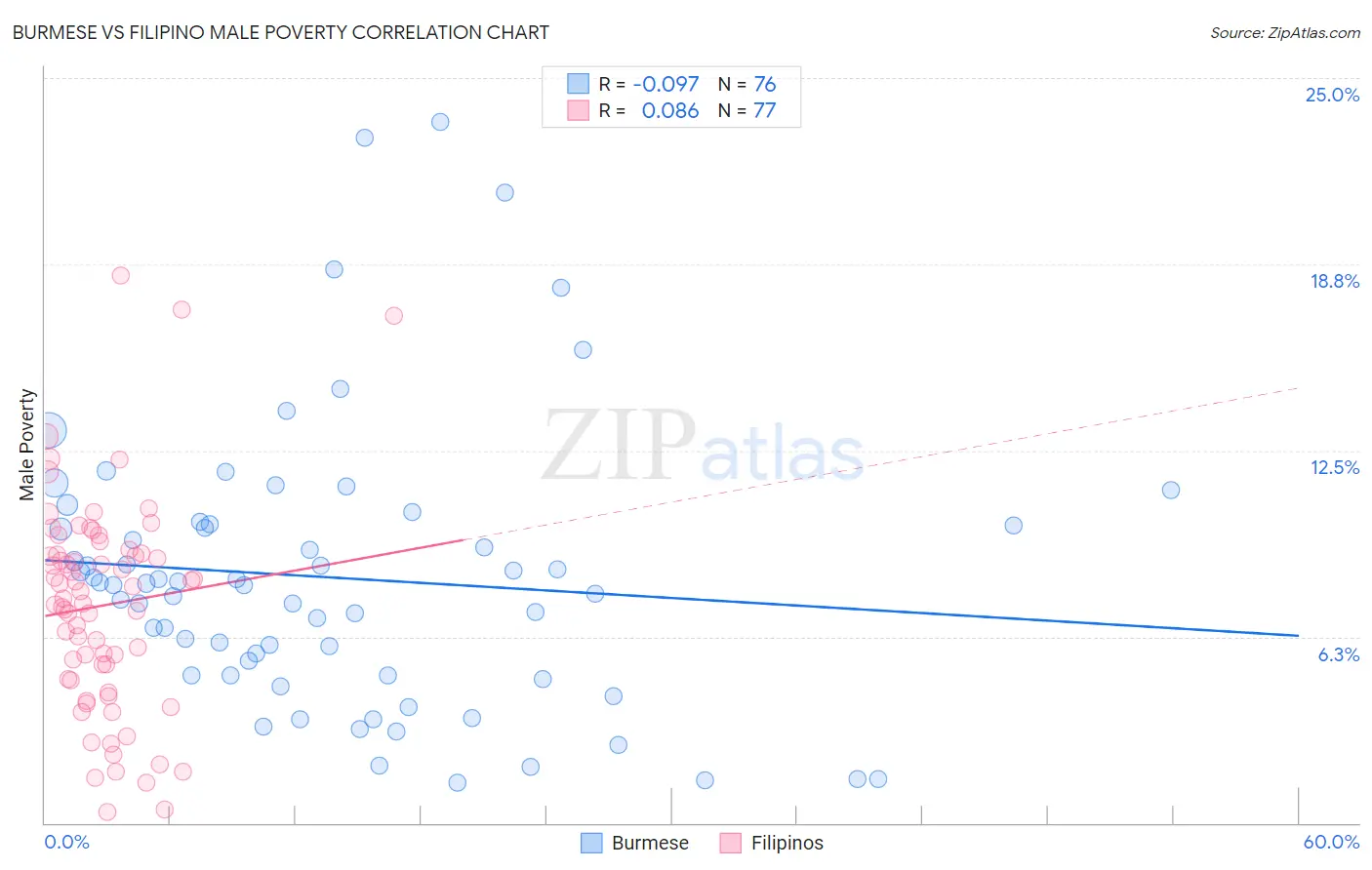 Burmese vs Filipino Male Poverty