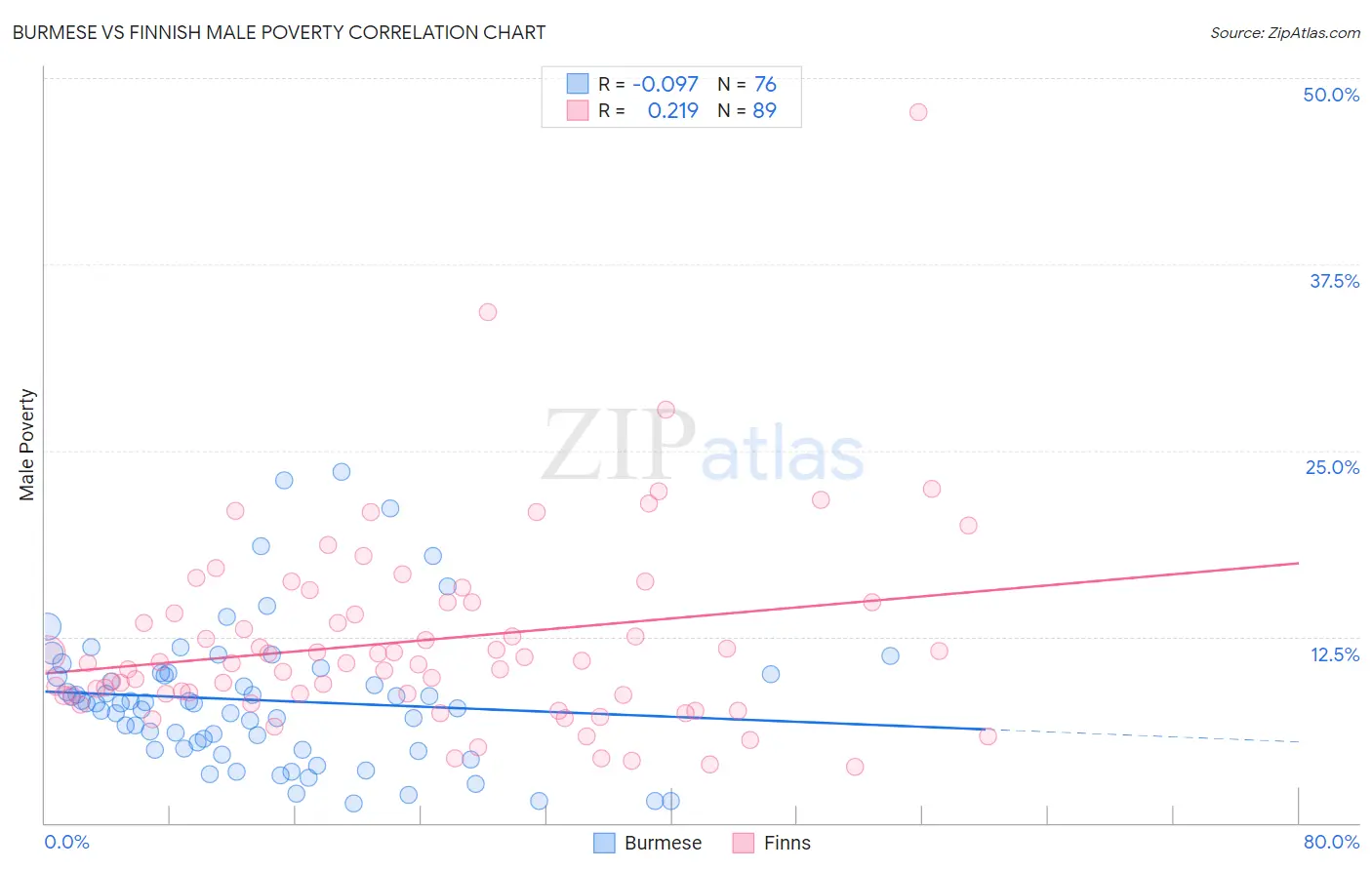 Burmese vs Finnish Male Poverty