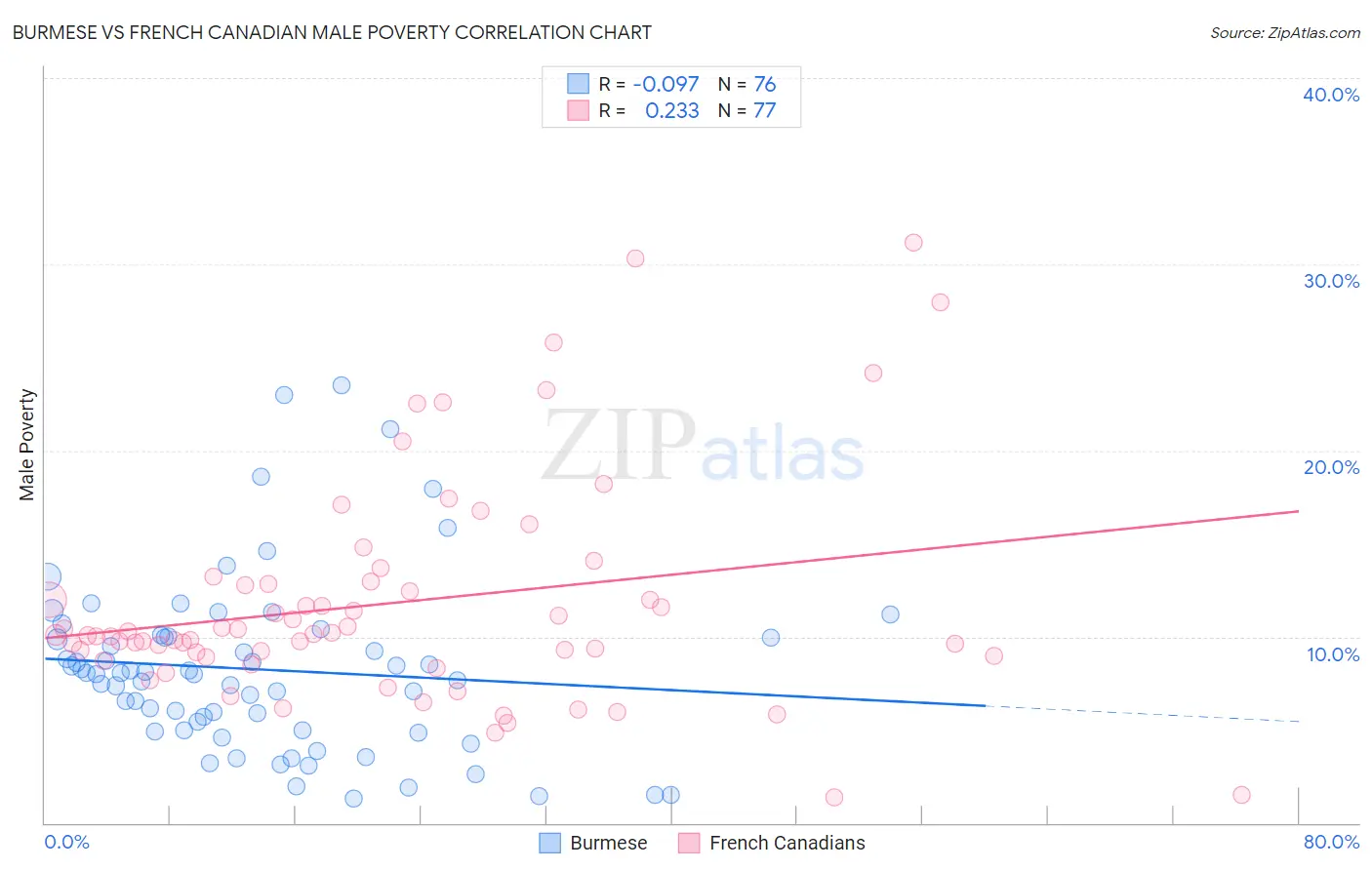 Burmese vs French Canadian Male Poverty
