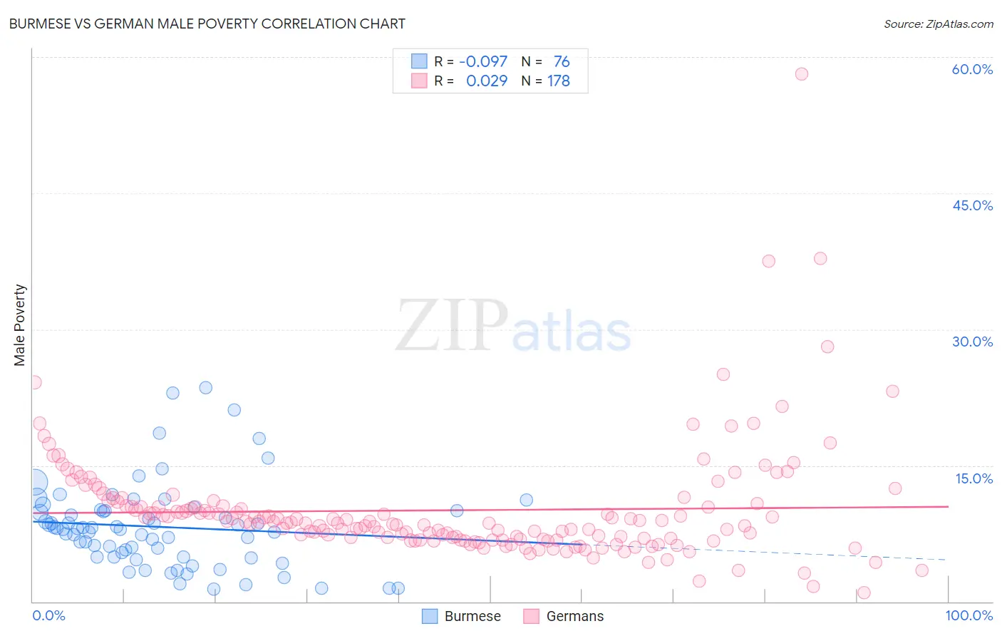 Burmese vs German Male Poverty