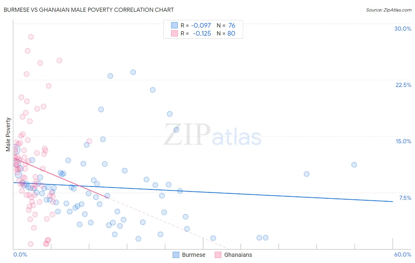 Burmese vs Ghanaian Male Poverty