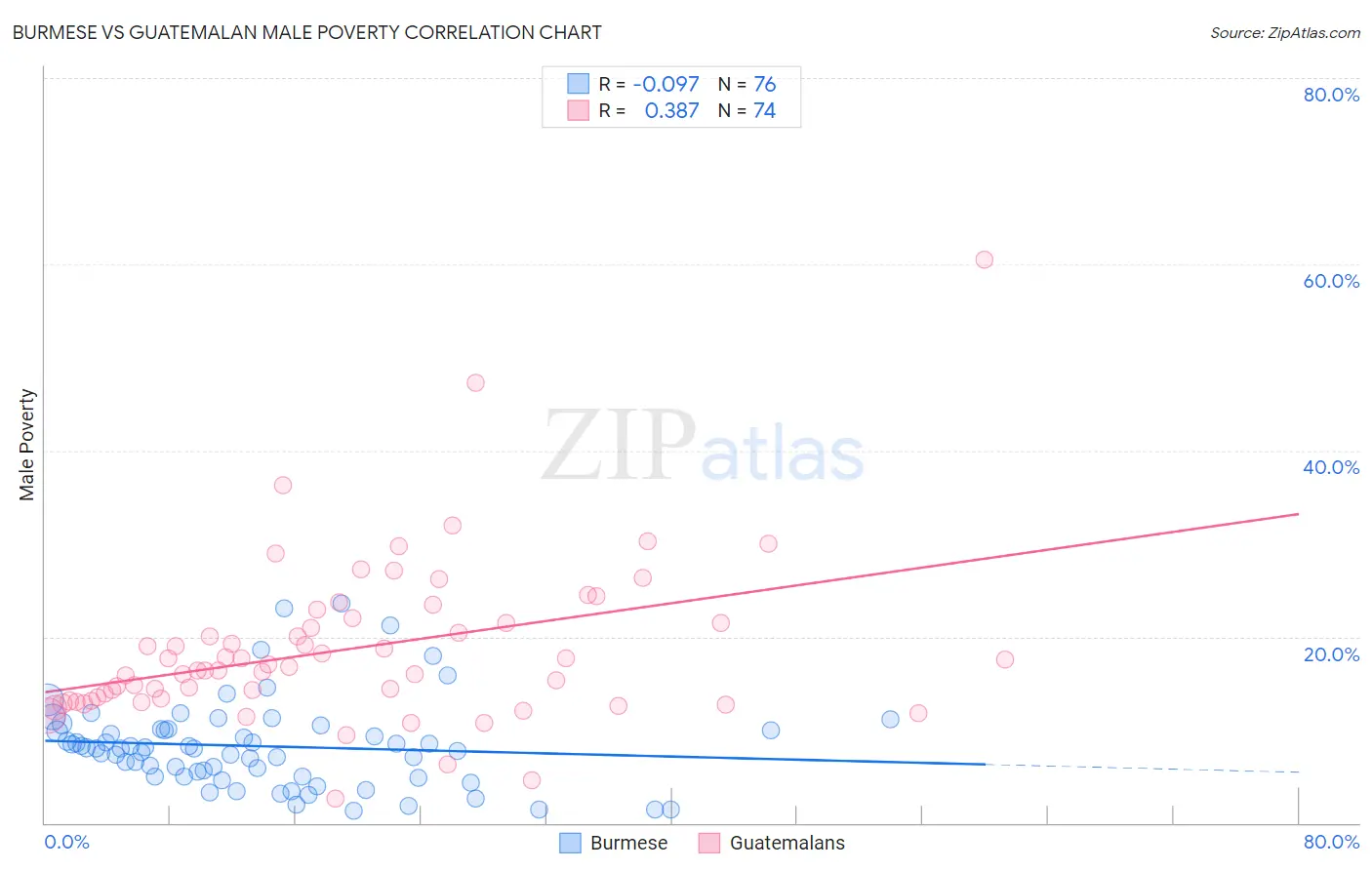 Burmese vs Guatemalan Male Poverty