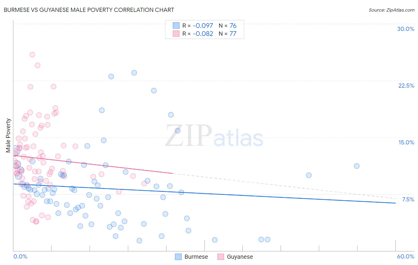 Burmese vs Guyanese Male Poverty