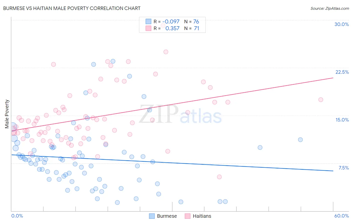 Burmese vs Haitian Male Poverty